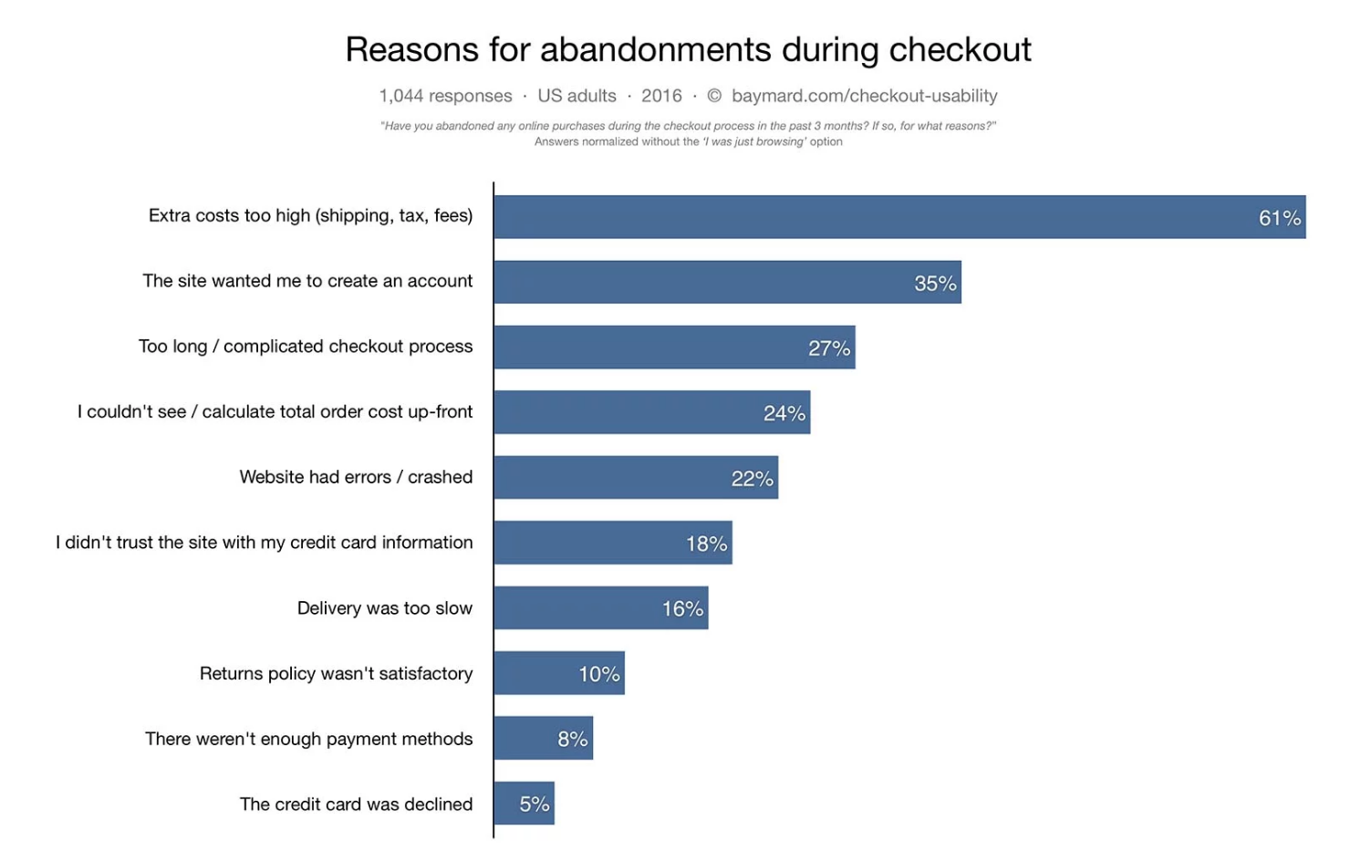 reasons for abandoned carts