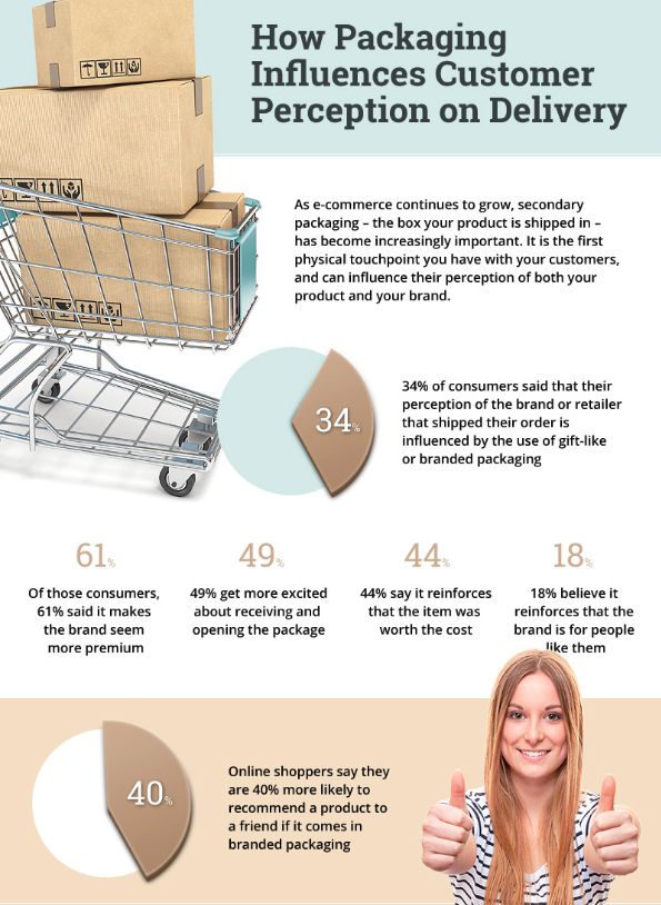 Infographic offering useful stats on the importance of branded packaging