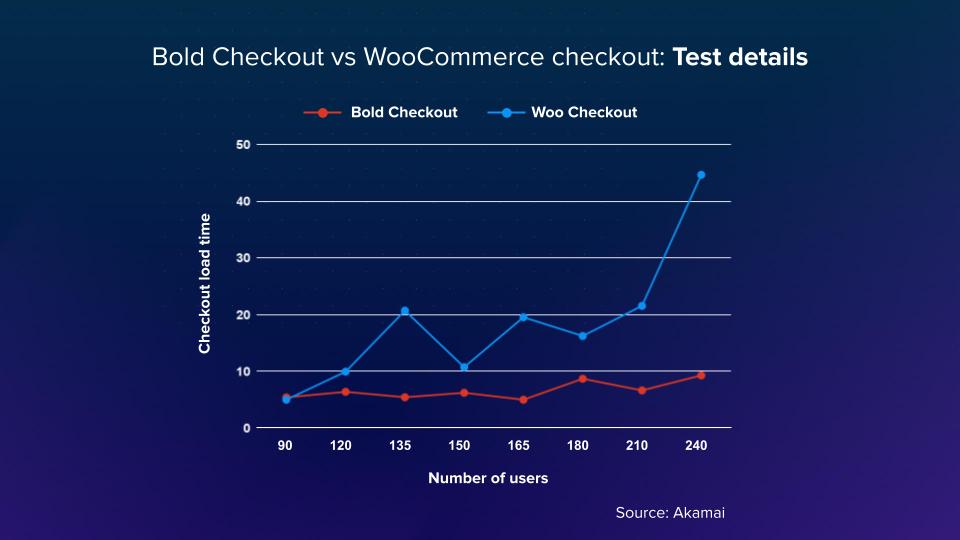 Checkout test results: Bold Checkouts vs WooCommerce