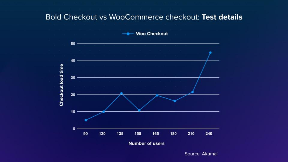 Checkout load speed test: WooCommerce Results