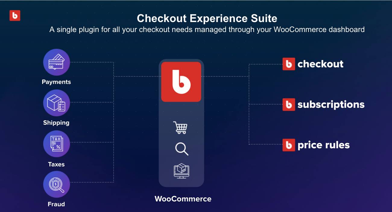 The Bold Checkout Experience Suite on WooCommerce includes checkout, subscriptions and price rules.