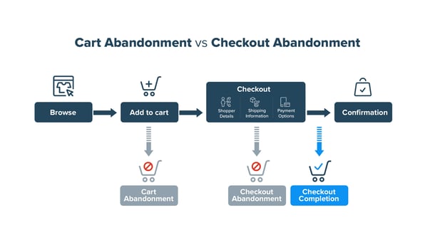 Cart abandonment vs checkout abandonment