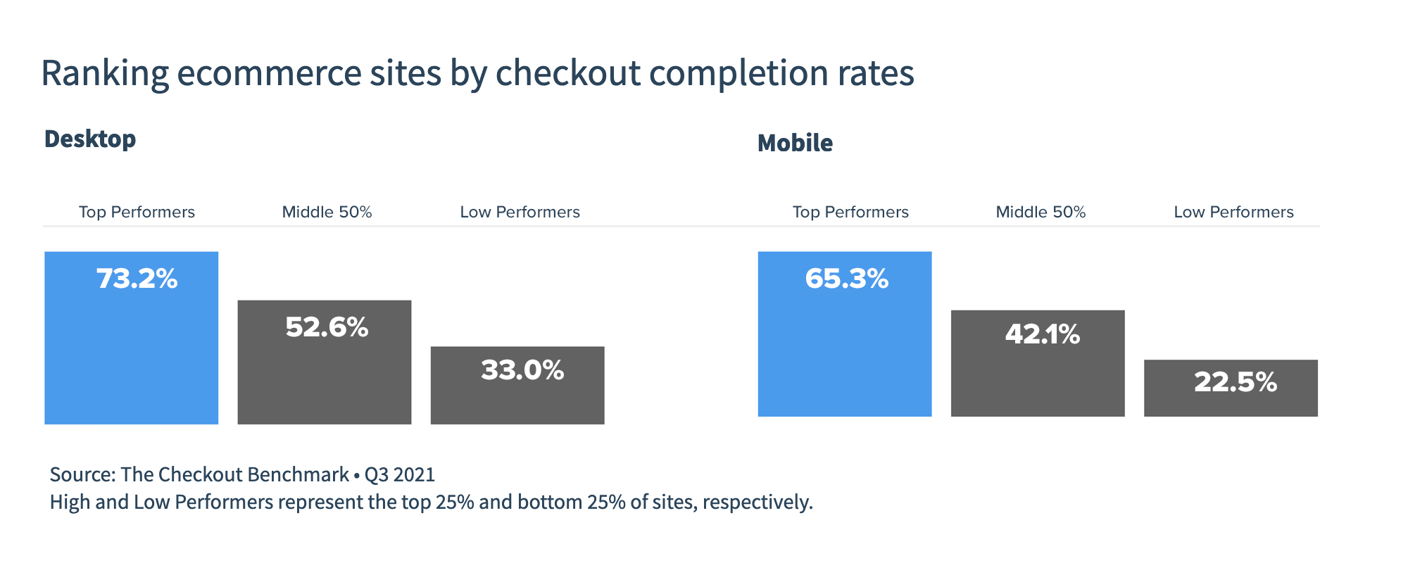 Graph comparing checkout completion rates by ecommerce site