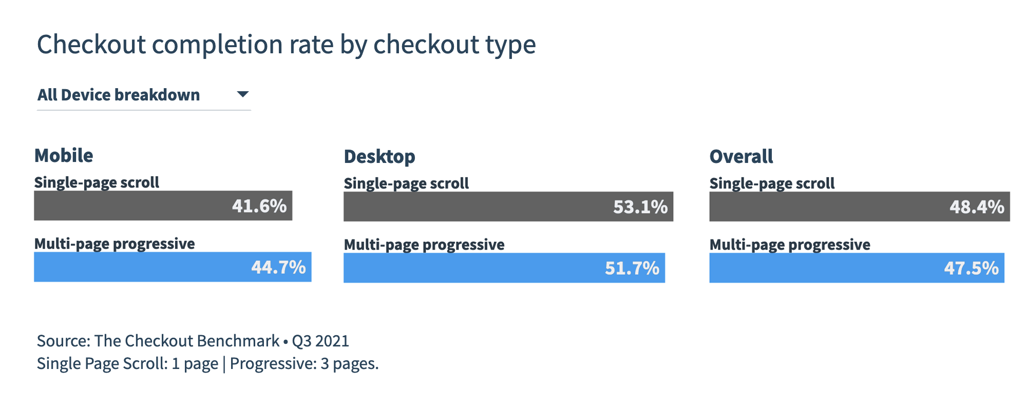Graph comparing checkout completion rate by checkout type