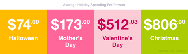 Valentines Day spending